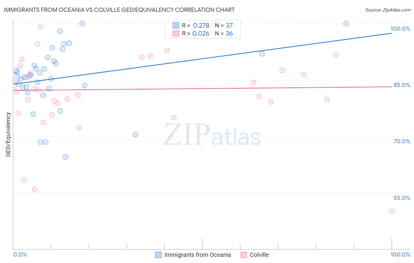 Immigrants from Oceania vs Colville GED/Equivalency