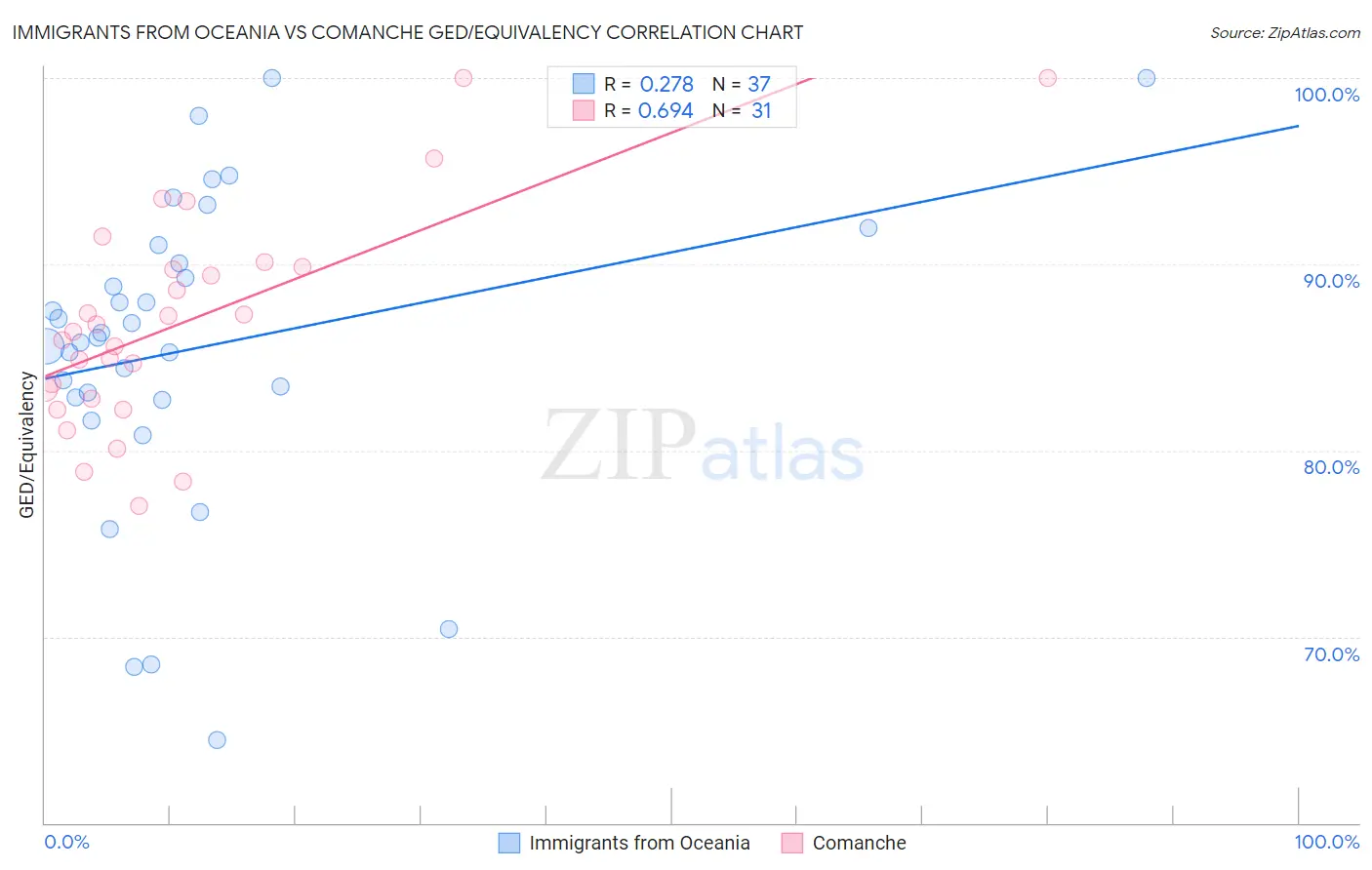 Immigrants from Oceania vs Comanche GED/Equivalency
