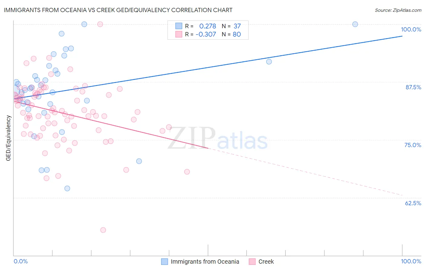 Immigrants from Oceania vs Creek GED/Equivalency