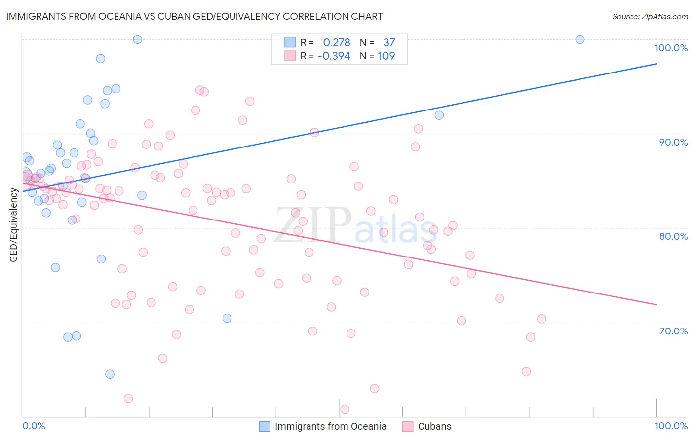 Immigrants from Oceania vs Cuban GED/Equivalency