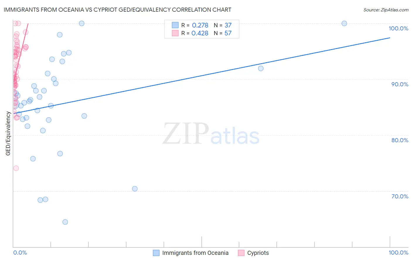 Immigrants from Oceania vs Cypriot GED/Equivalency