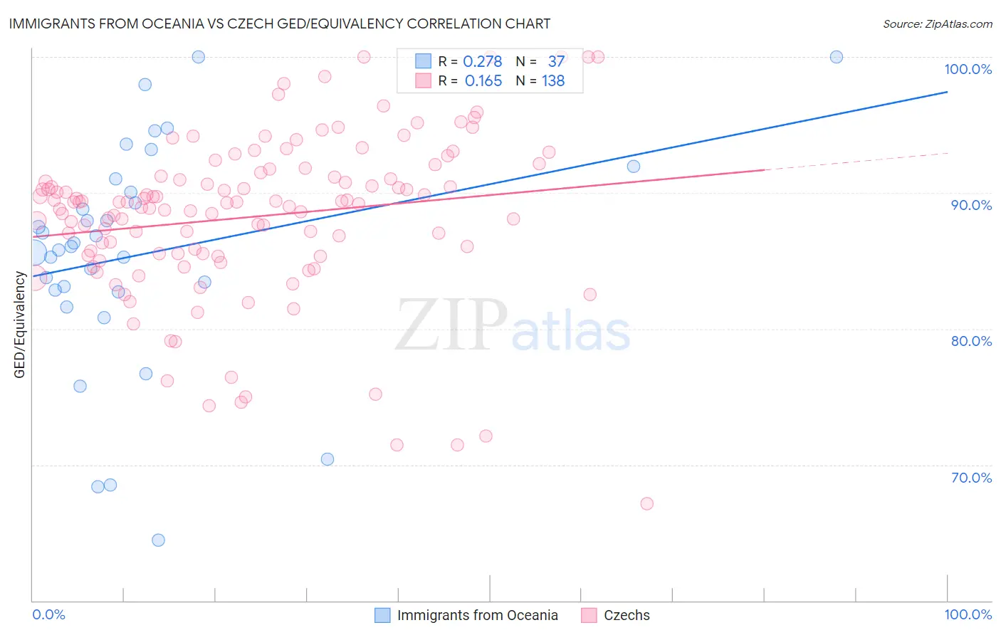 Immigrants from Oceania vs Czech GED/Equivalency
