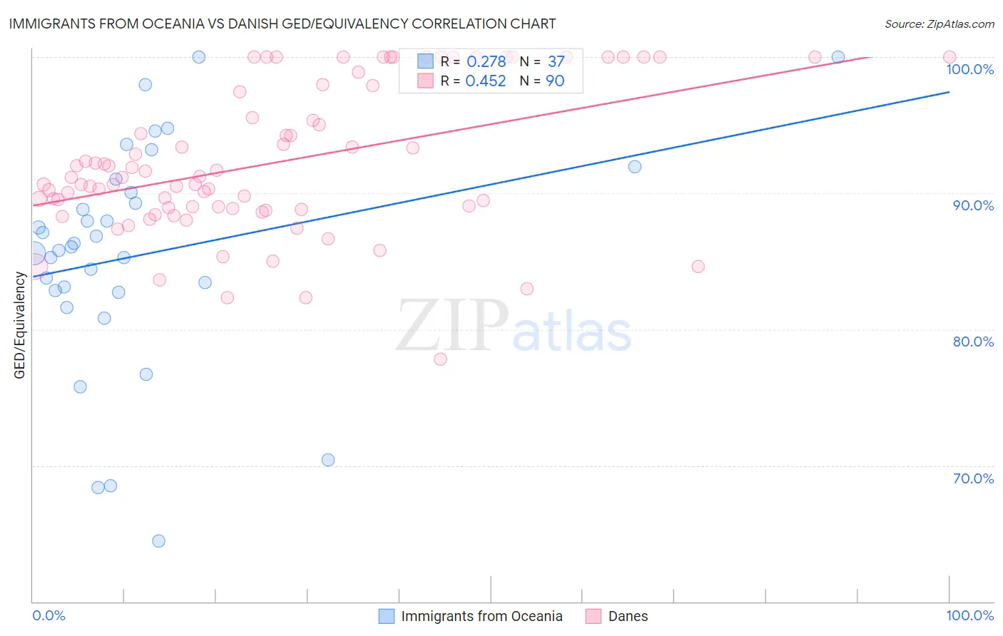 Immigrants from Oceania vs Danish GED/Equivalency