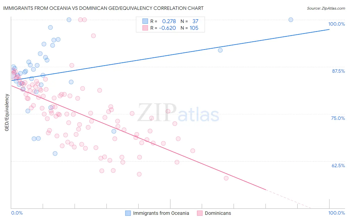 Immigrants from Oceania vs Dominican GED/Equivalency