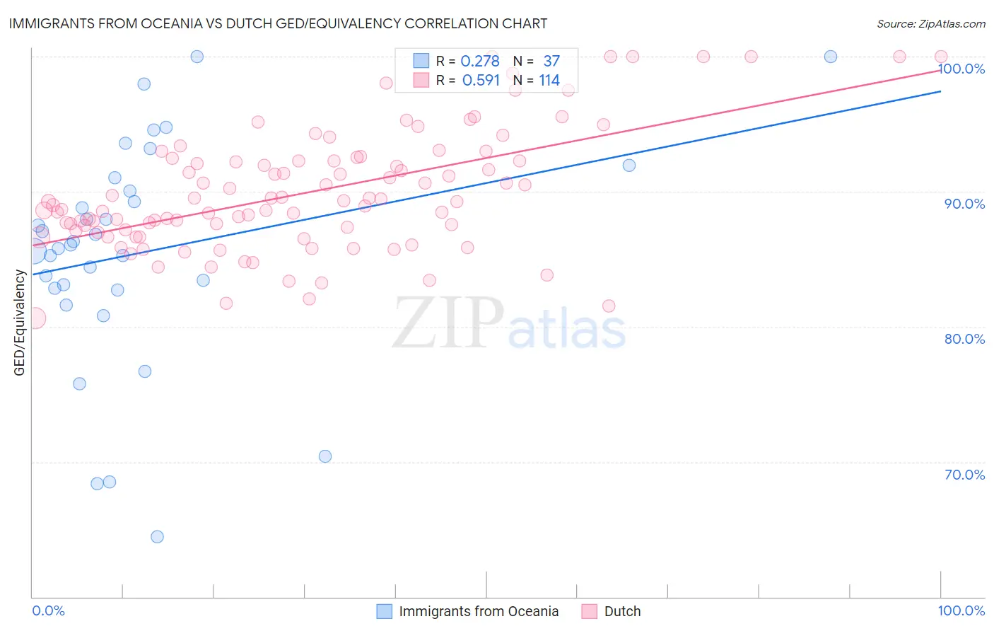 Immigrants from Oceania vs Dutch GED/Equivalency