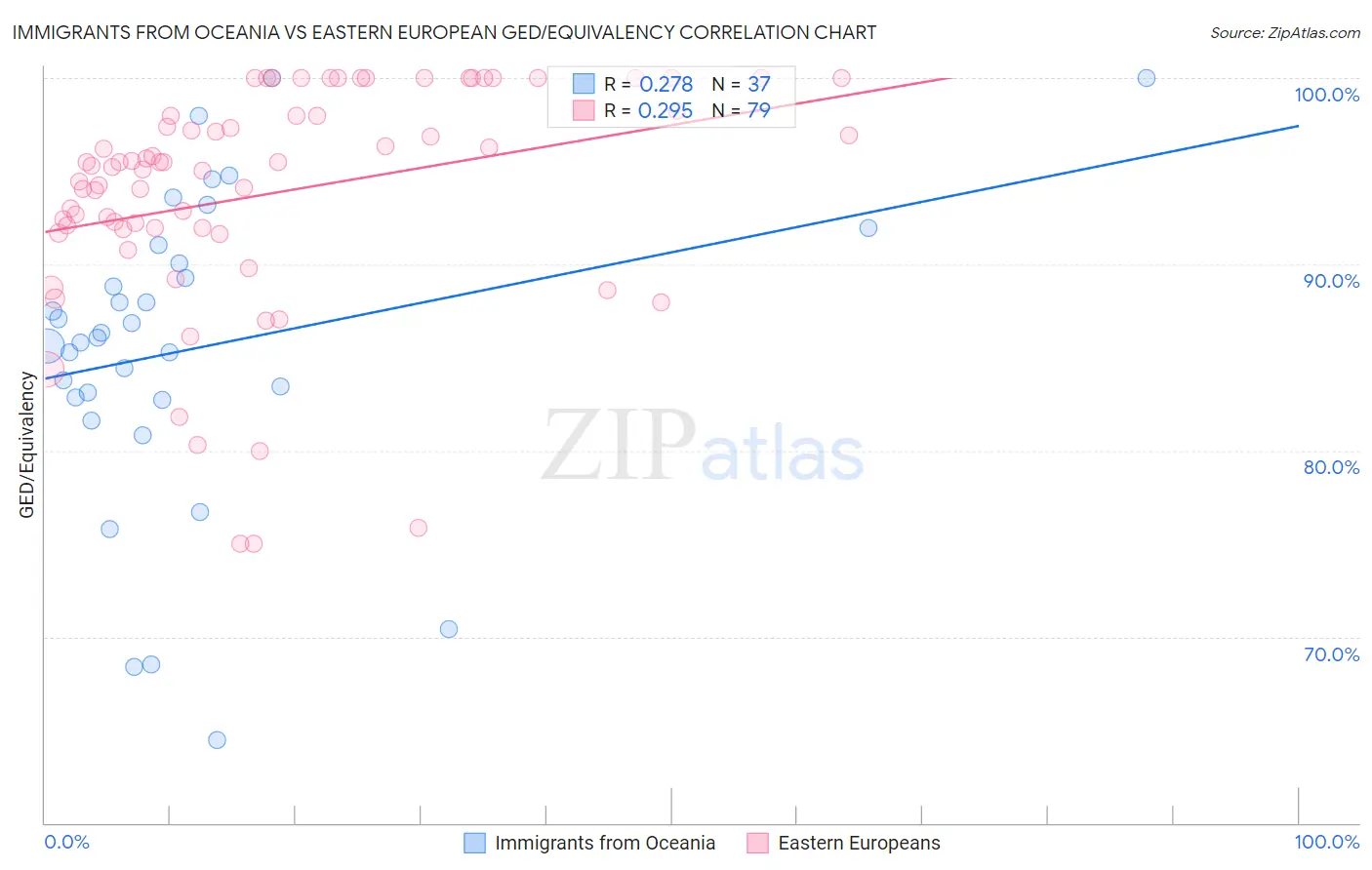 Immigrants from Oceania vs Eastern European GED/Equivalency