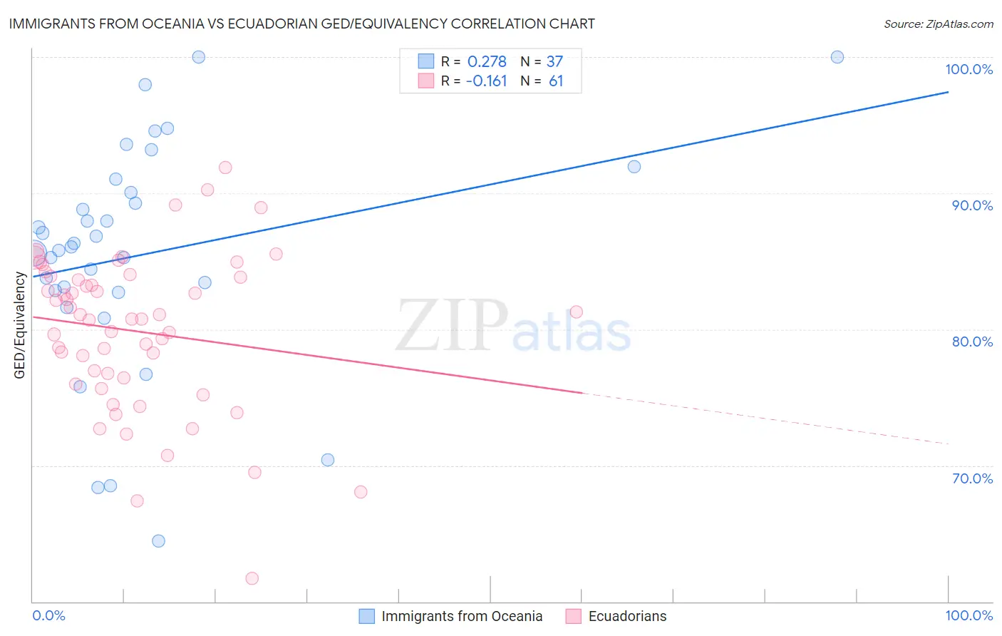 Immigrants from Oceania vs Ecuadorian GED/Equivalency