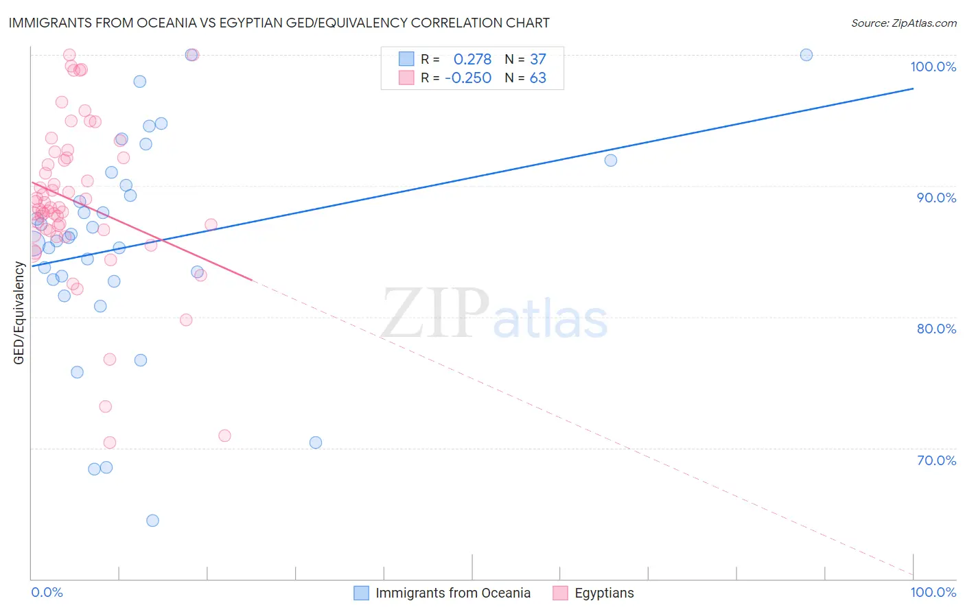 Immigrants from Oceania vs Egyptian GED/Equivalency