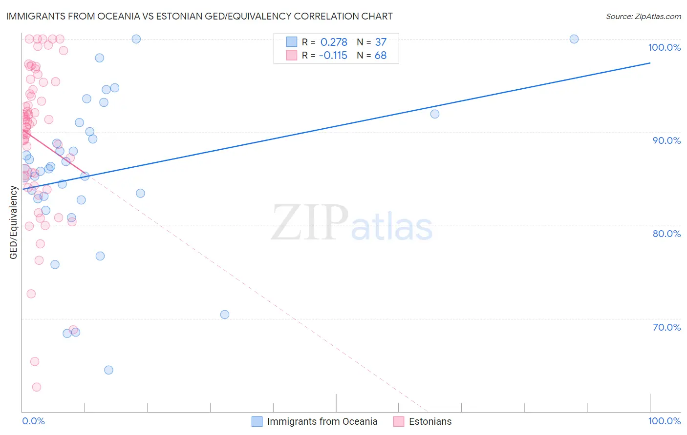 Immigrants from Oceania vs Estonian GED/Equivalency