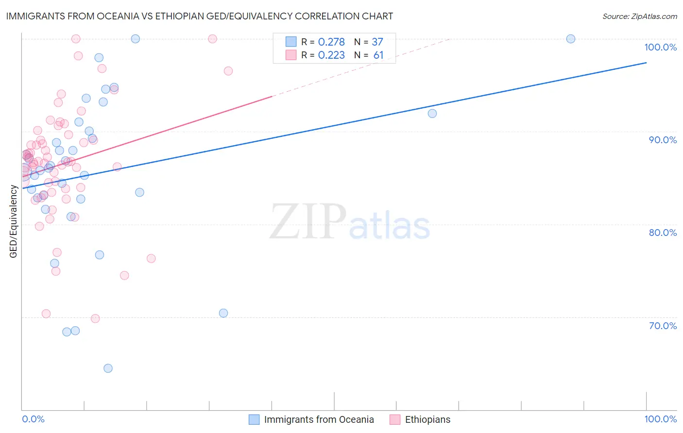 Immigrants from Oceania vs Ethiopian GED/Equivalency