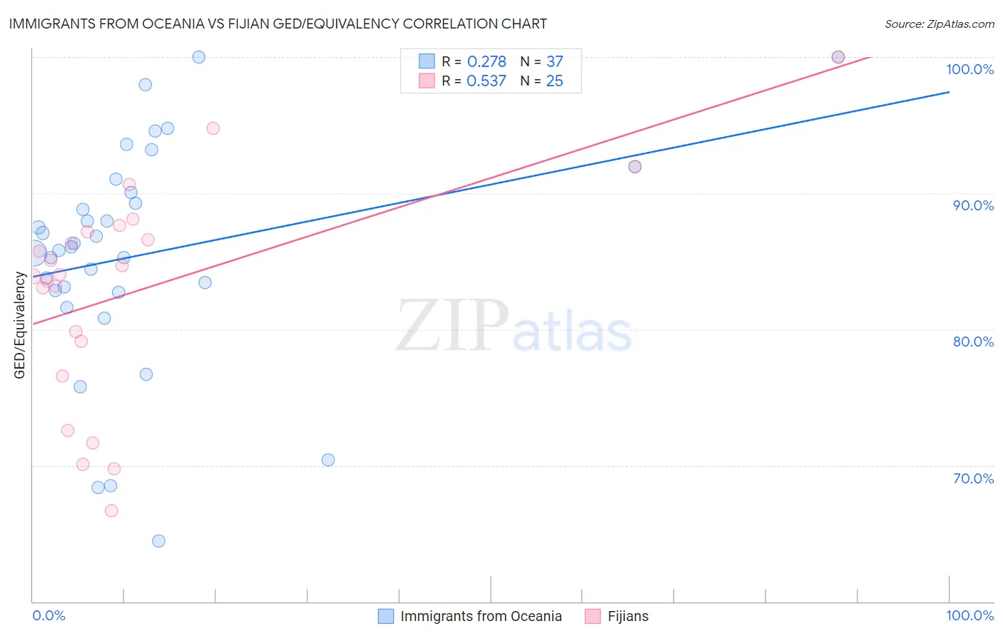 Immigrants from Oceania vs Fijian GED/Equivalency