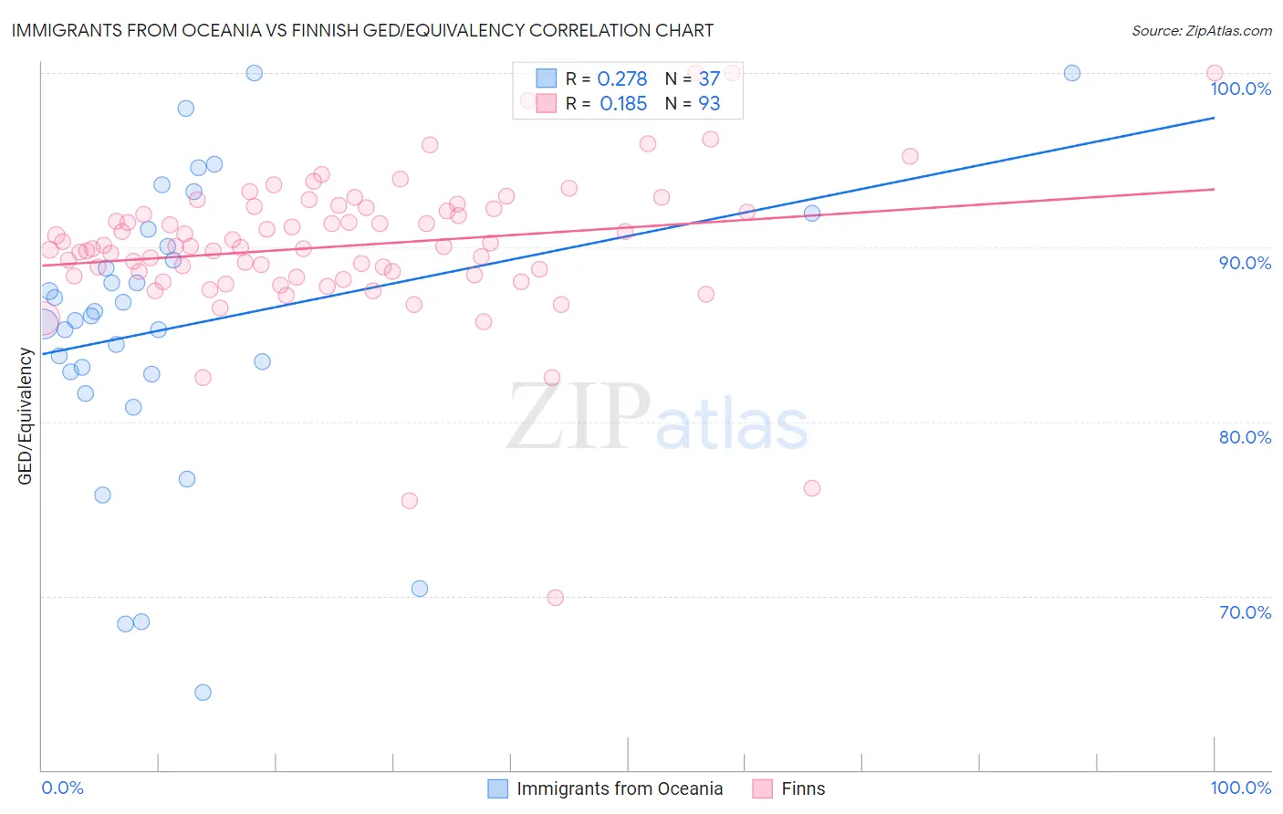 Immigrants from Oceania vs Finnish GED/Equivalency