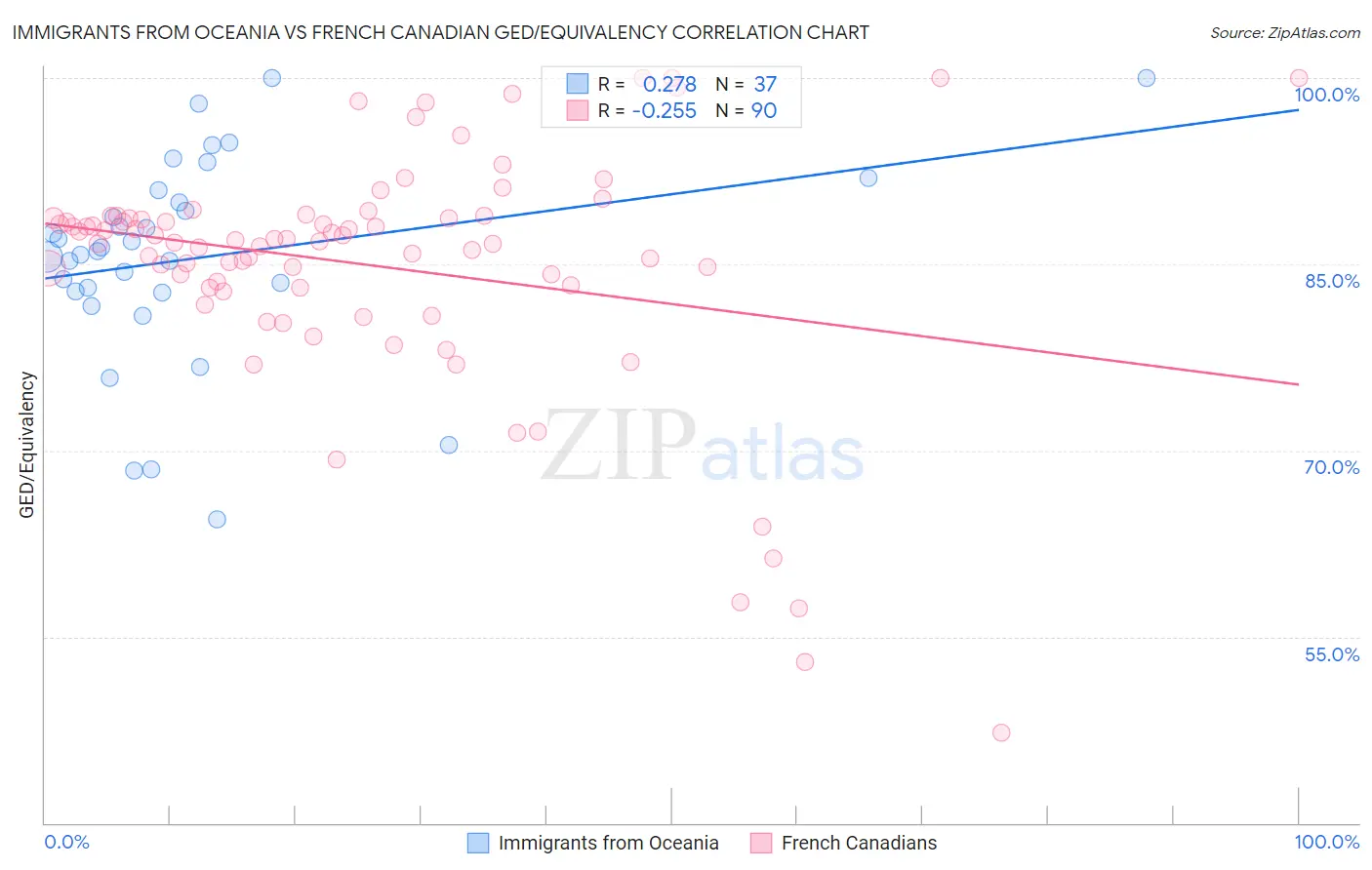 Immigrants from Oceania vs French Canadian GED/Equivalency