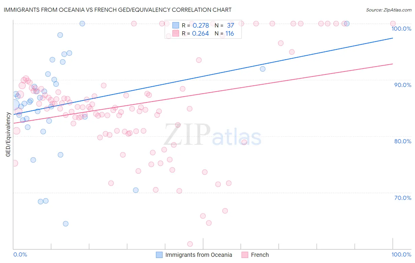 Immigrants from Oceania vs French GED/Equivalency