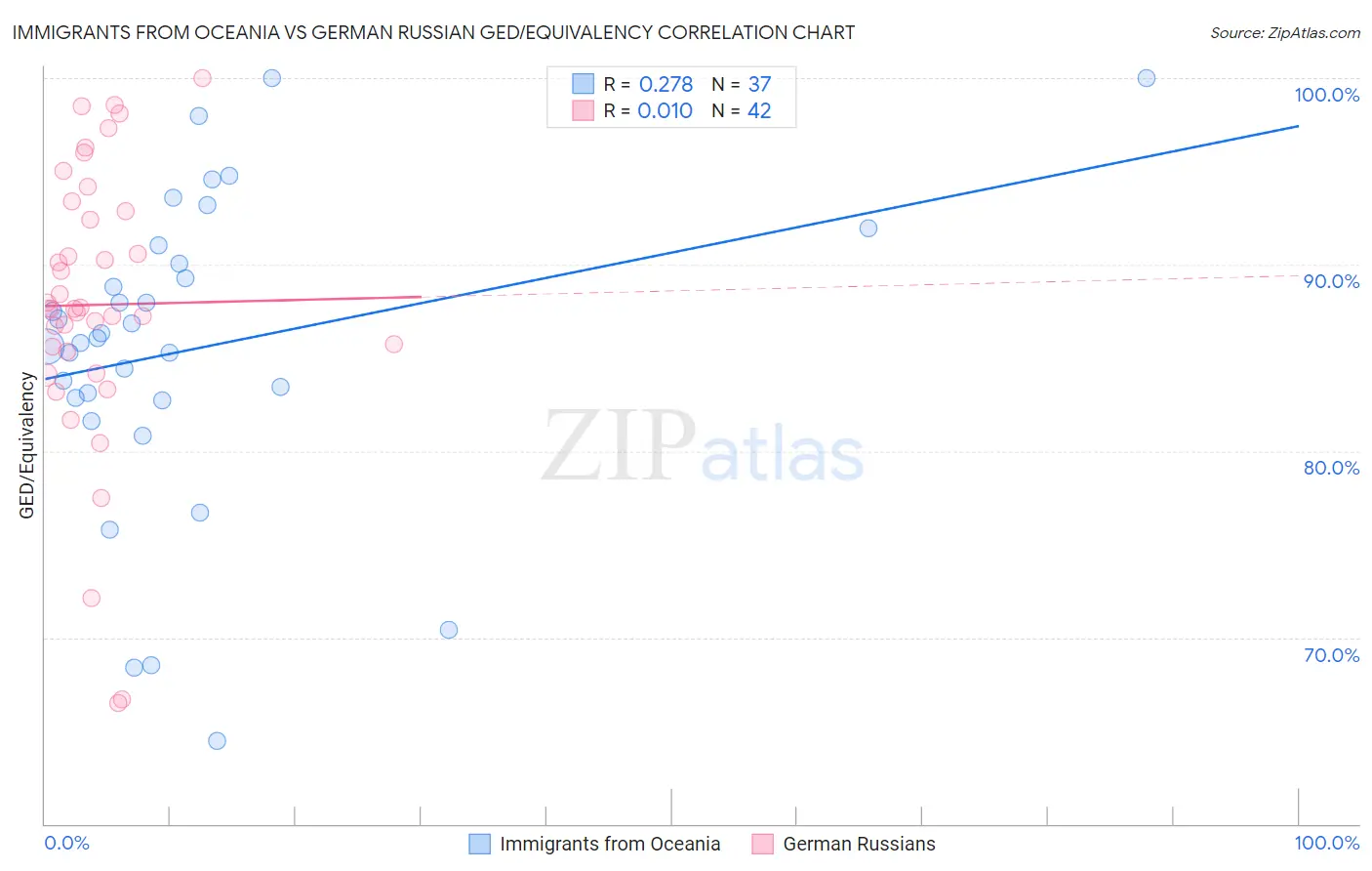 Immigrants from Oceania vs German Russian GED/Equivalency