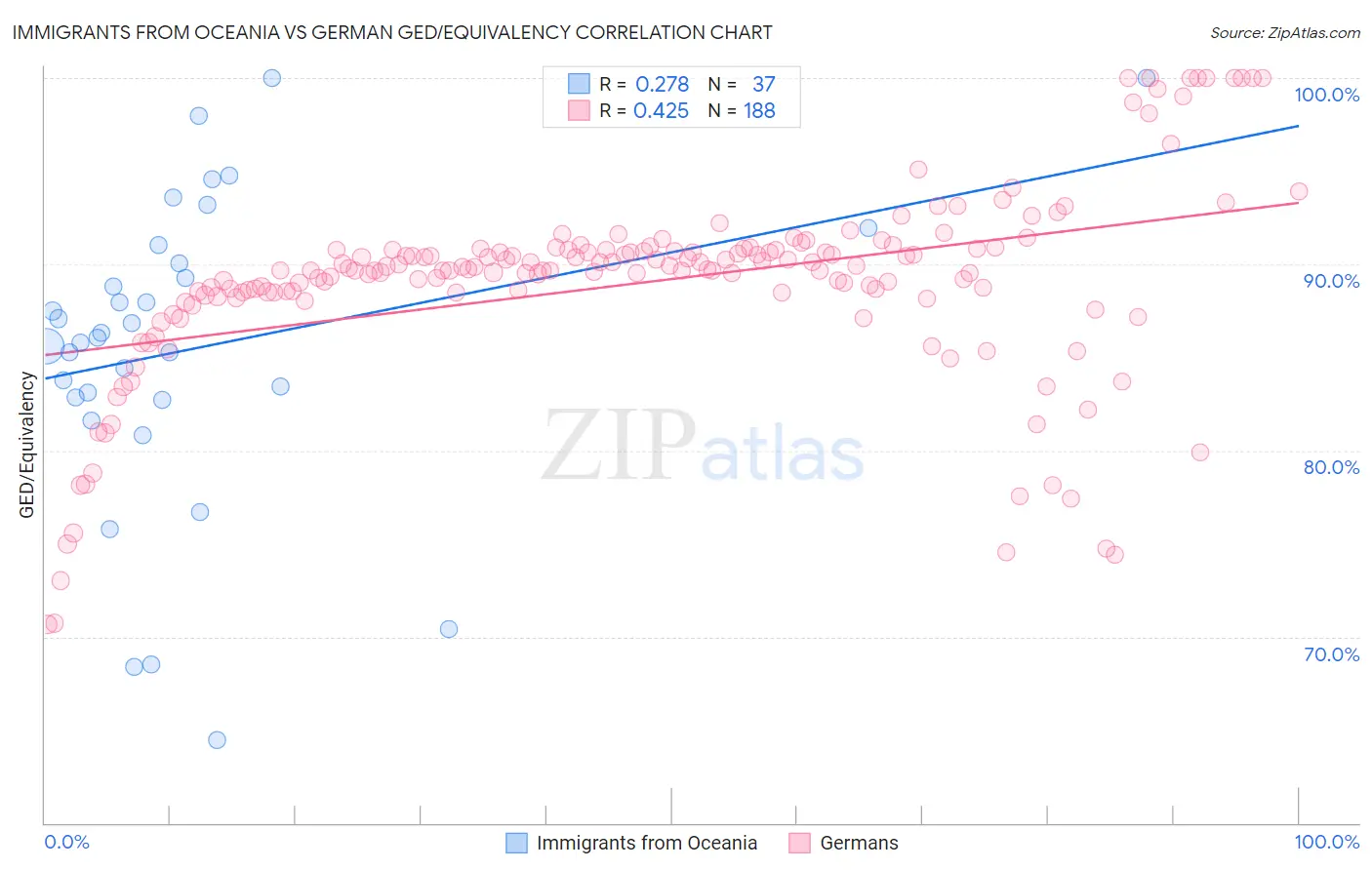 Immigrants from Oceania vs German GED/Equivalency