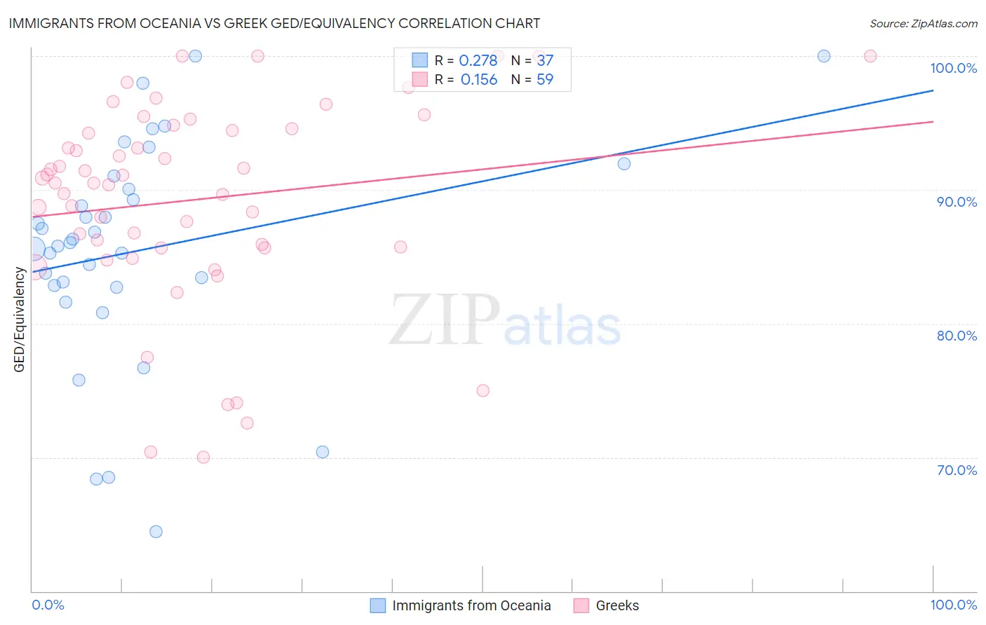 Immigrants from Oceania vs Greek GED/Equivalency