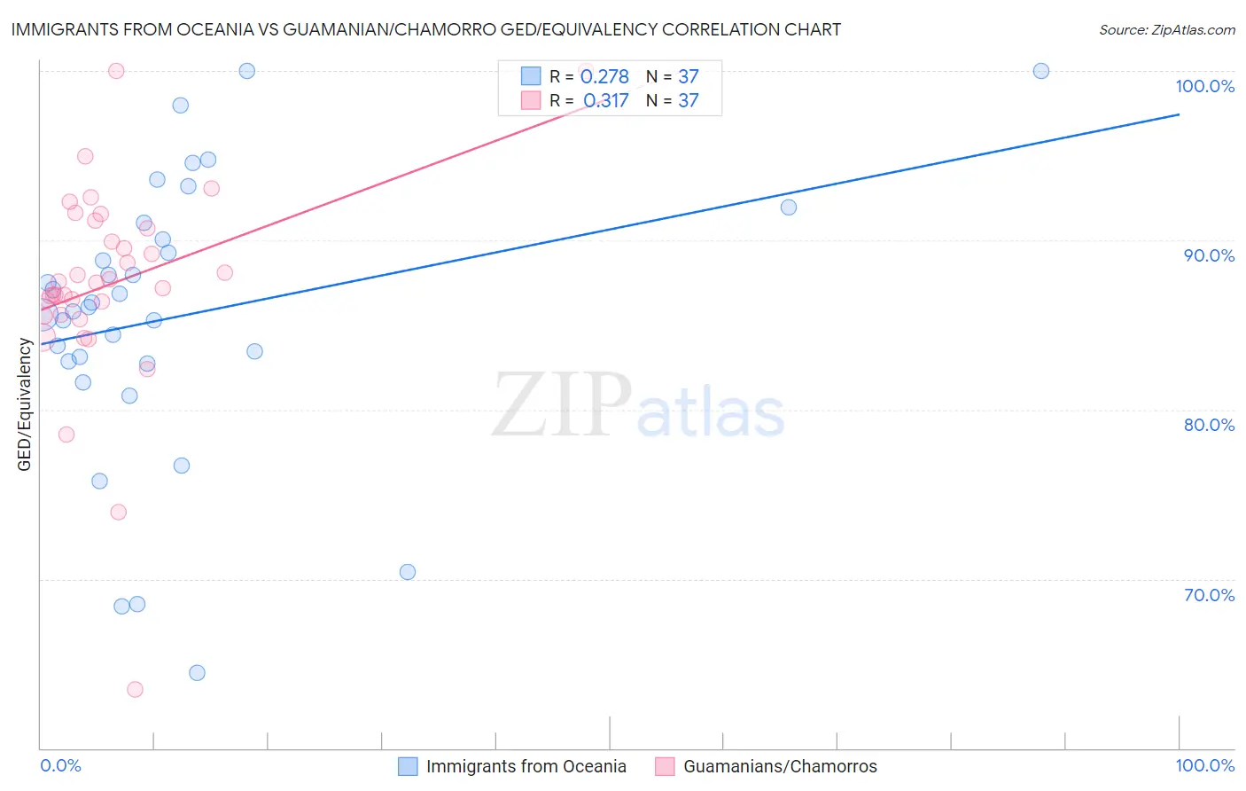 Immigrants from Oceania vs Guamanian/Chamorro GED/Equivalency