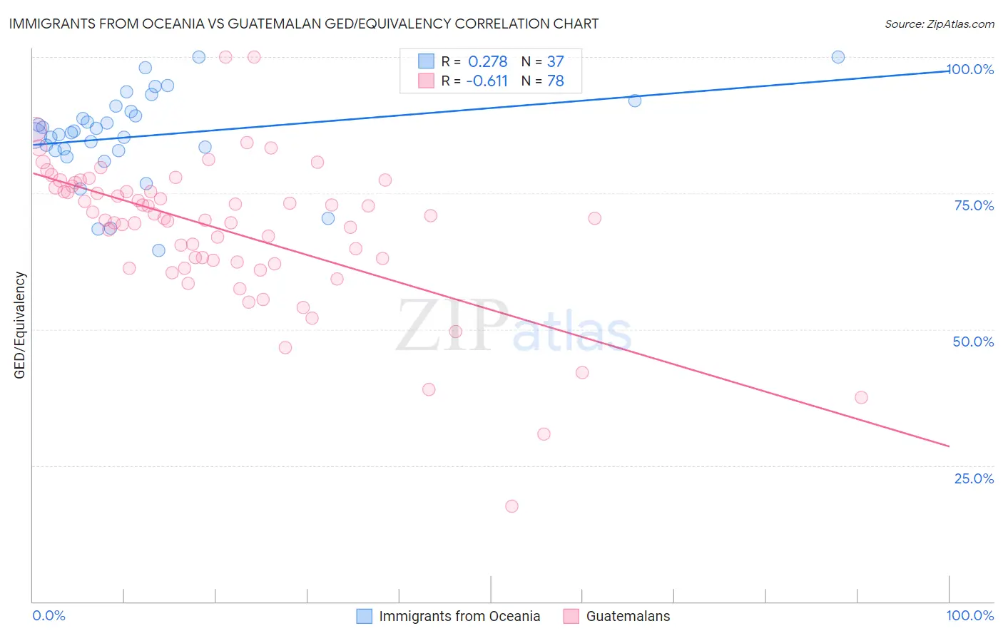 Immigrants from Oceania vs Guatemalan GED/Equivalency