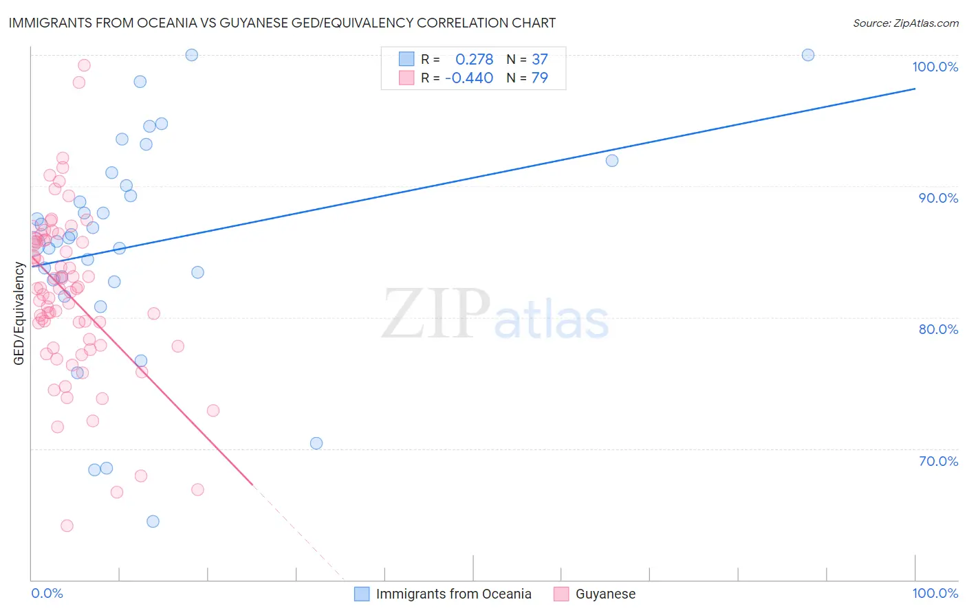 Immigrants from Oceania vs Guyanese GED/Equivalency