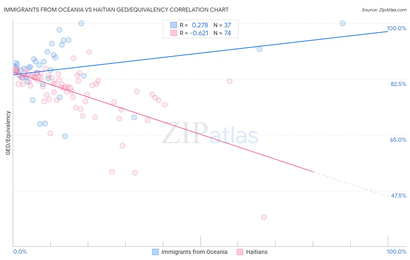 Immigrants from Oceania vs Haitian GED/Equivalency
