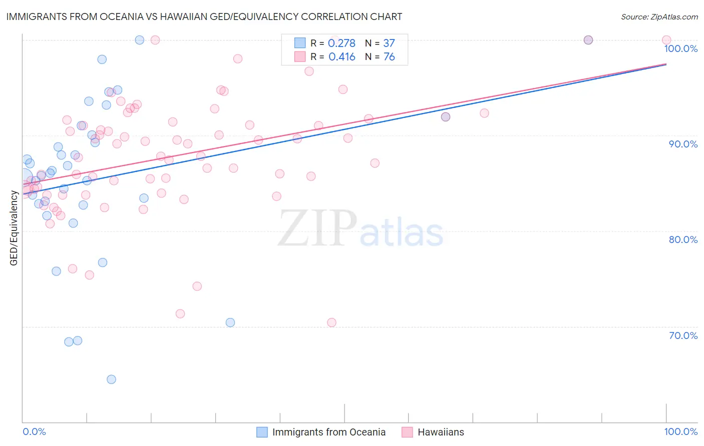 Immigrants from Oceania vs Hawaiian GED/Equivalency