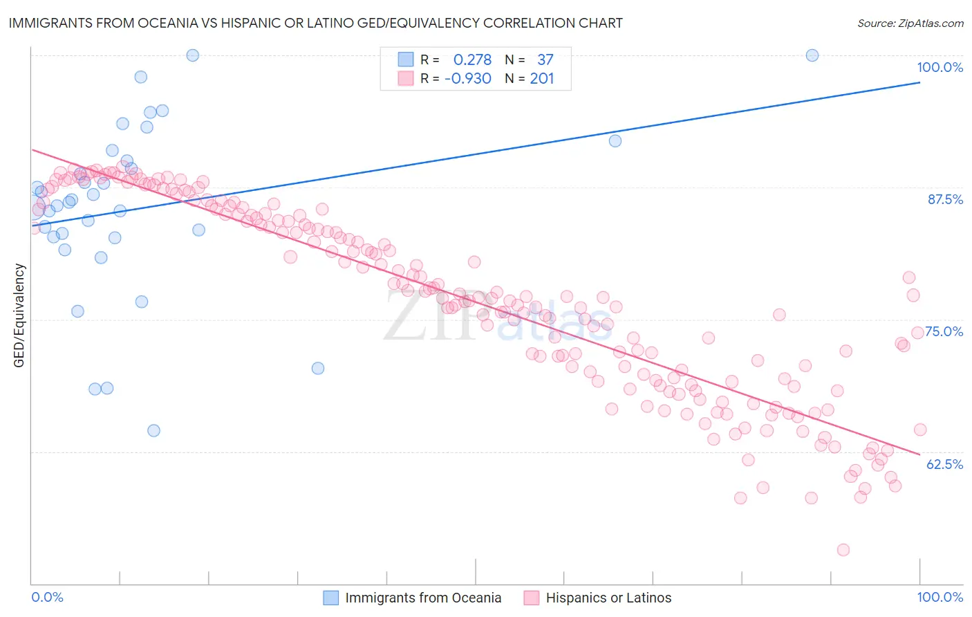 Immigrants from Oceania vs Hispanic or Latino GED/Equivalency