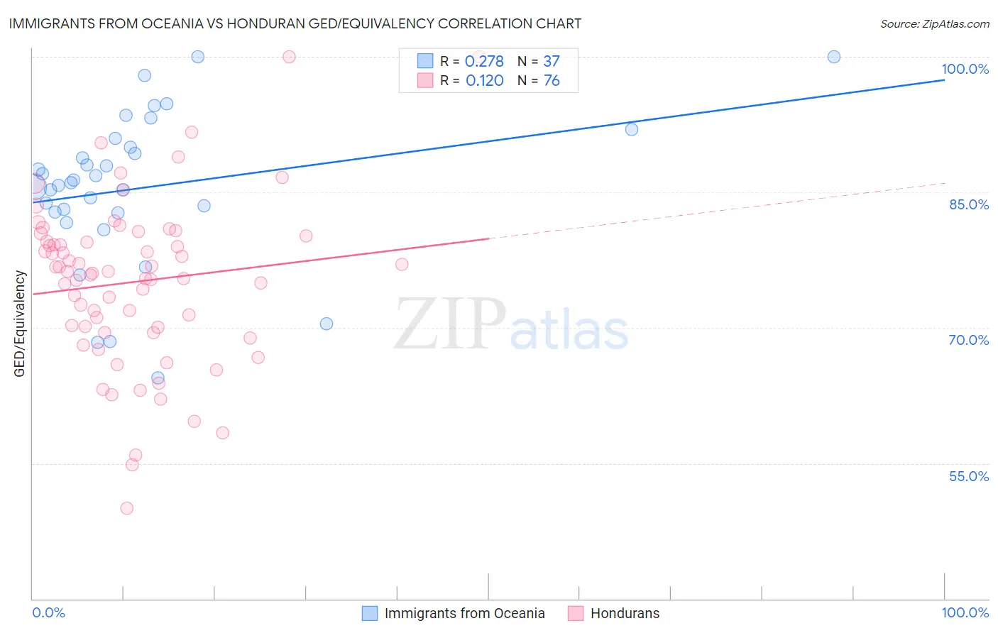 Immigrants from Oceania vs Honduran GED/Equivalency