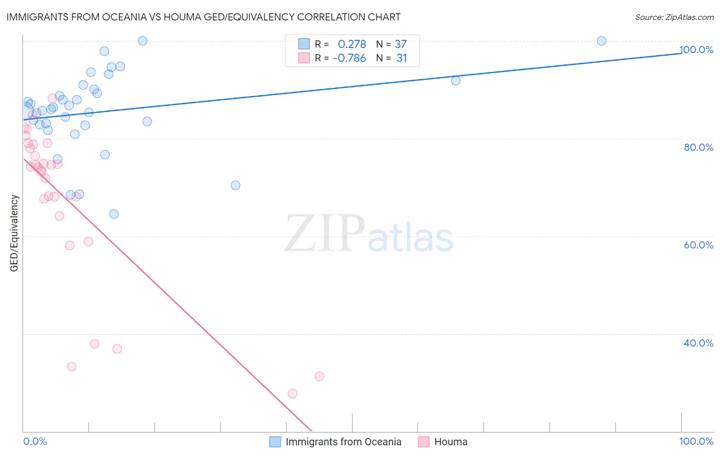 Immigrants from Oceania vs Houma GED/Equivalency