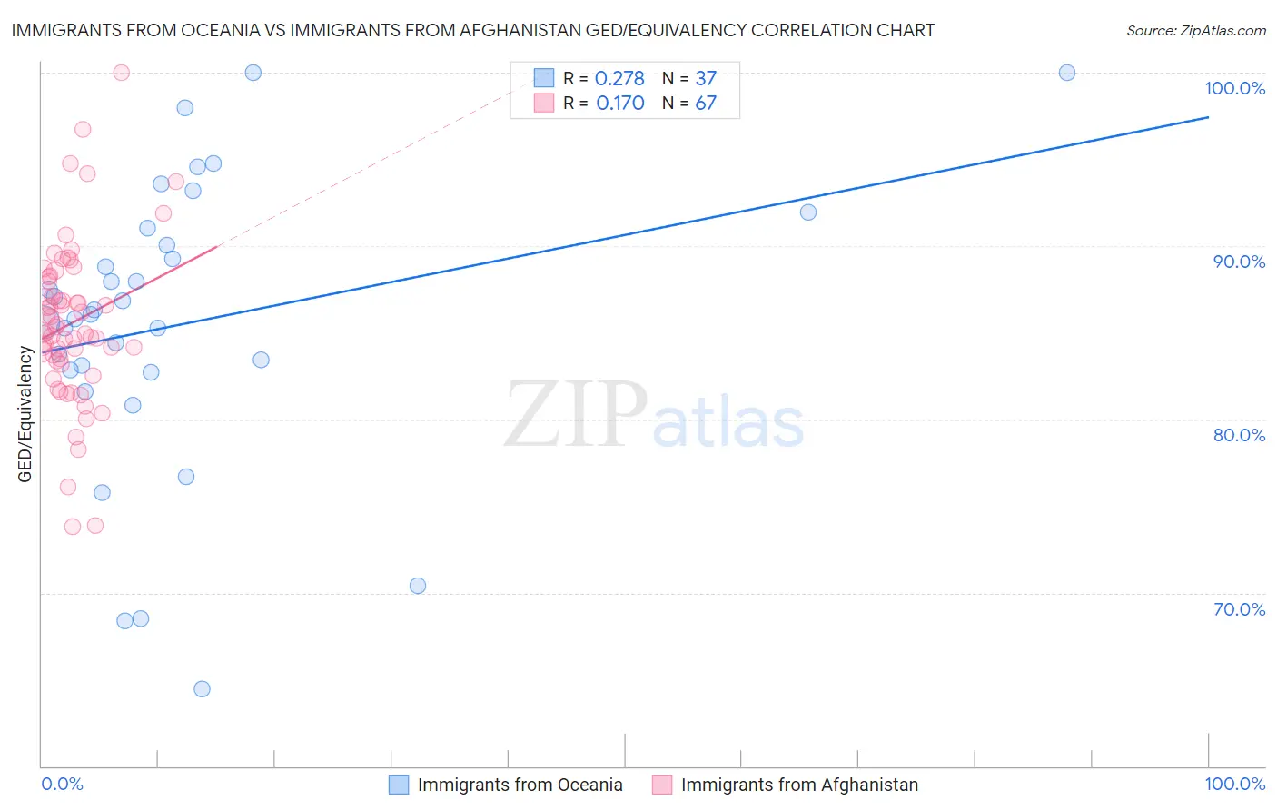 Immigrants from Oceania vs Immigrants from Afghanistan GED/Equivalency