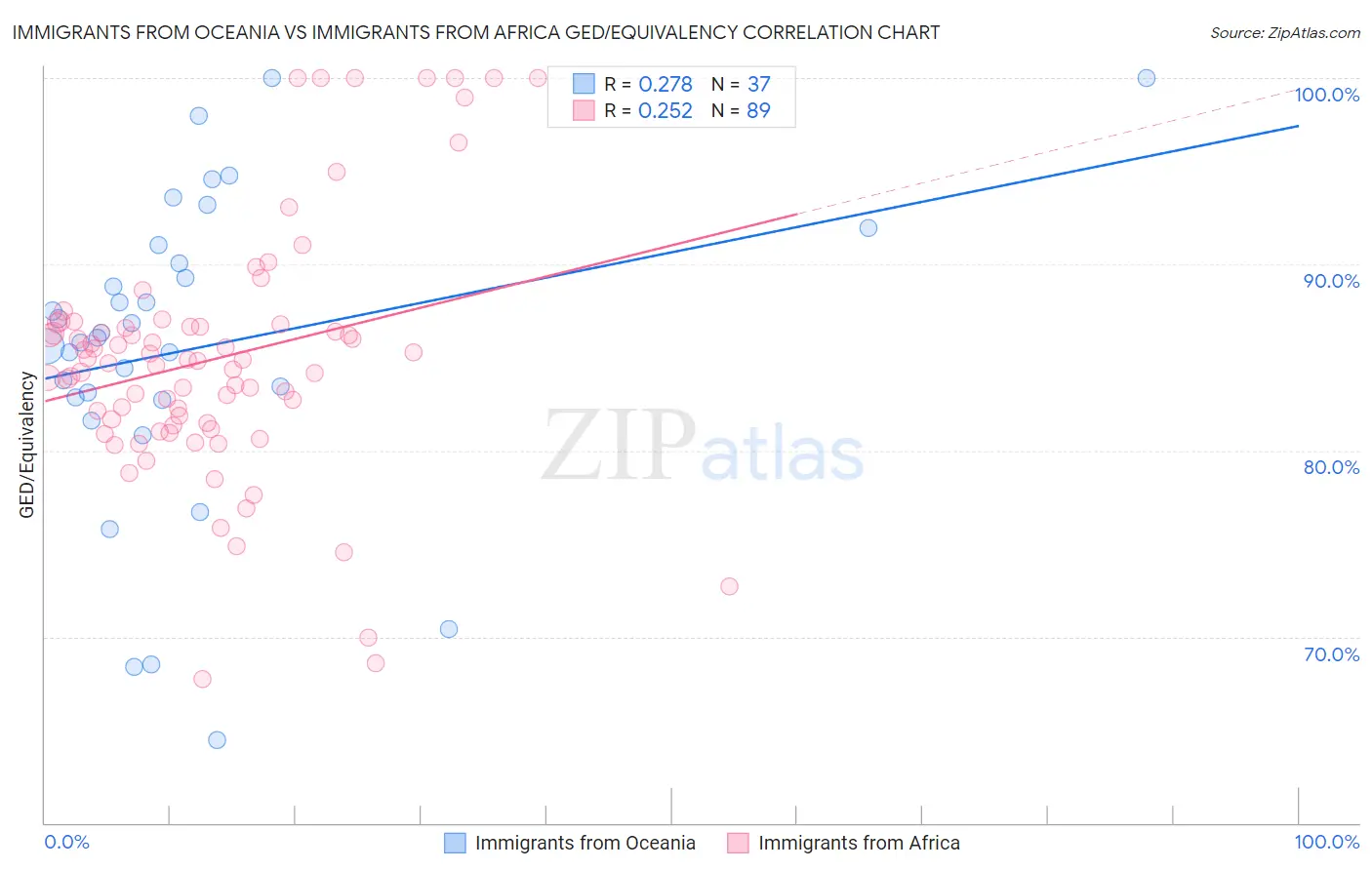 Immigrants from Oceania vs Immigrants from Africa GED/Equivalency