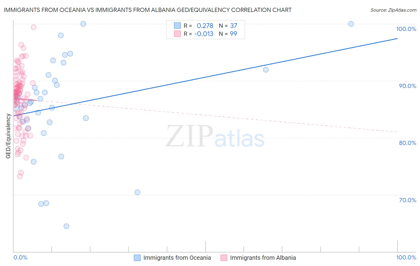 Immigrants from Oceania vs Immigrants from Albania GED/Equivalency