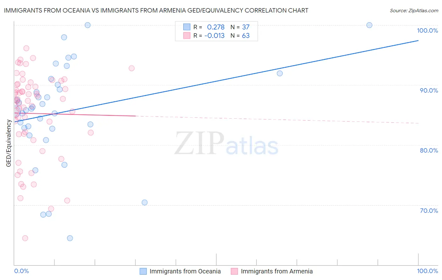 Immigrants from Oceania vs Immigrants from Armenia GED/Equivalency