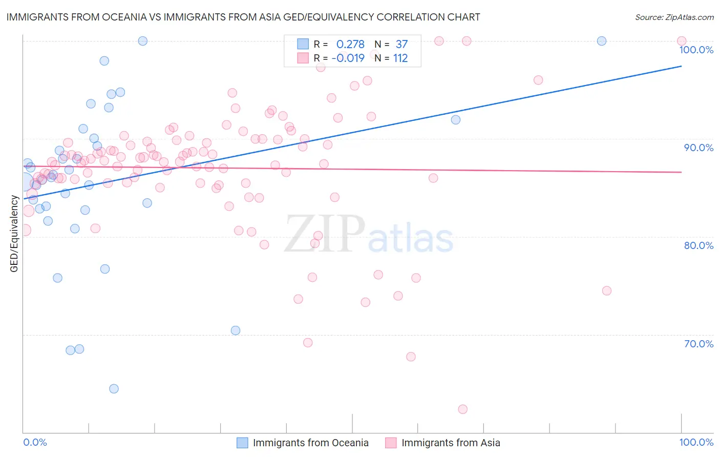 Immigrants from Oceania vs Immigrants from Asia GED/Equivalency