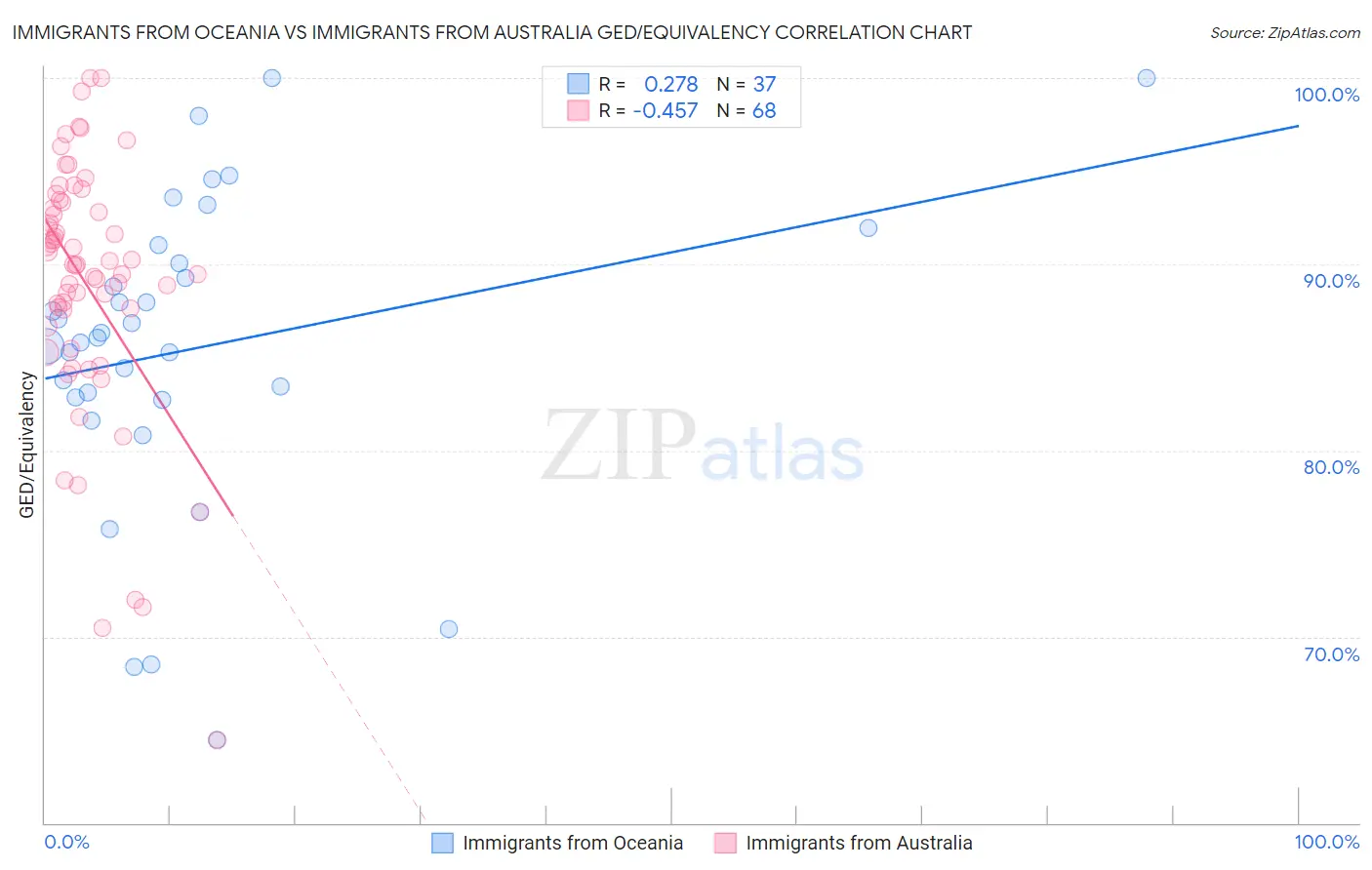 Immigrants from Oceania vs Immigrants from Australia GED/Equivalency
