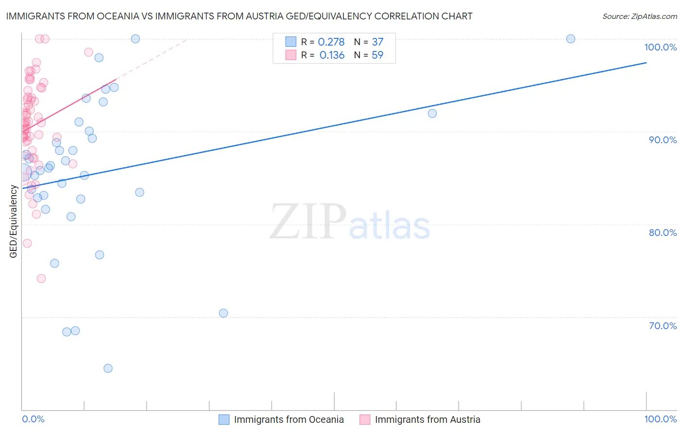 Immigrants from Oceania vs Immigrants from Austria GED/Equivalency