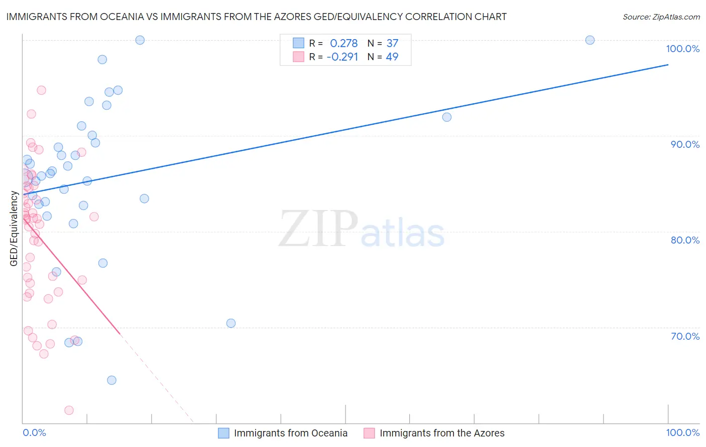 Immigrants from Oceania vs Immigrants from the Azores GED/Equivalency