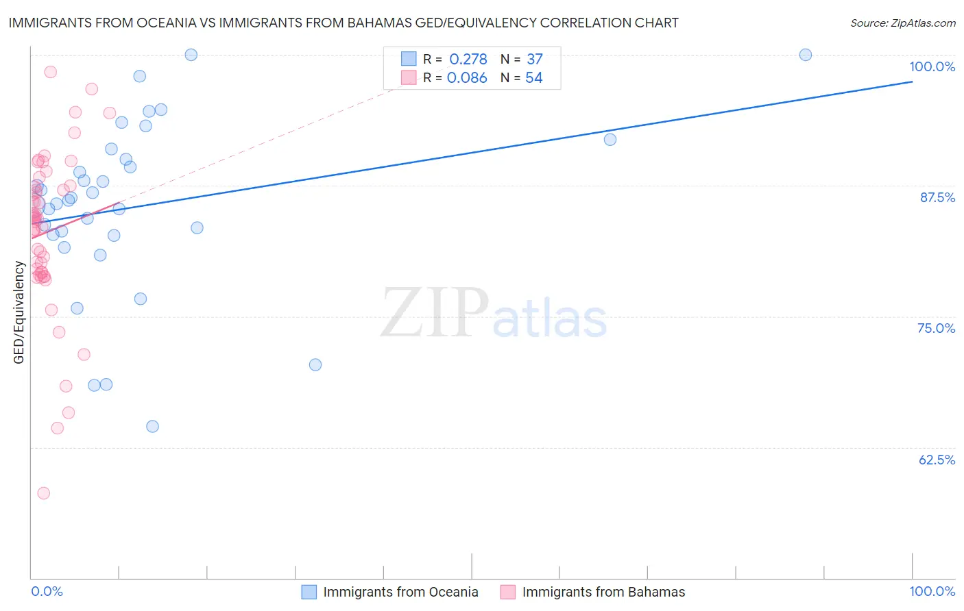 Immigrants from Oceania vs Immigrants from Bahamas GED/Equivalency