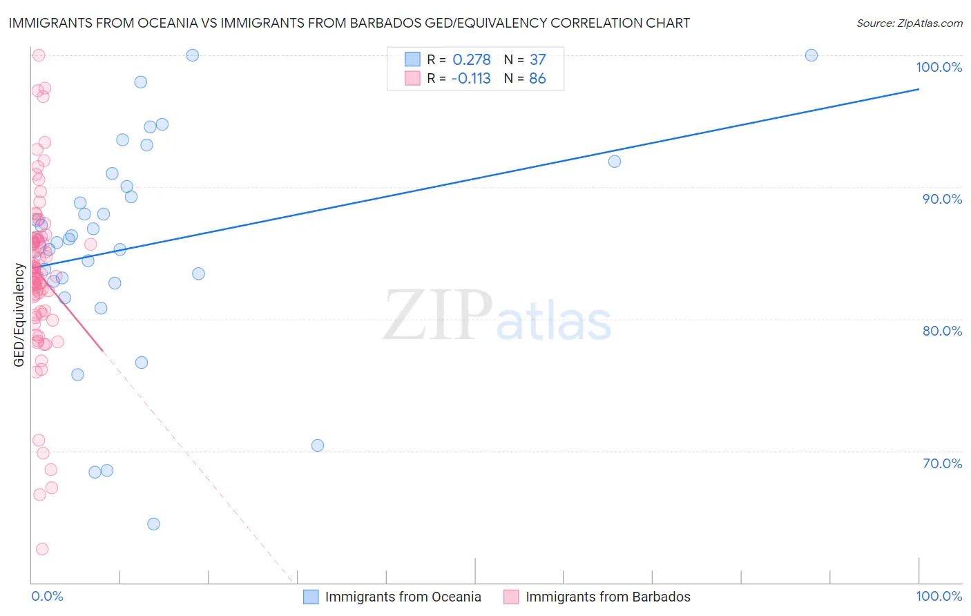 Immigrants from Oceania vs Immigrants from Barbados GED/Equivalency