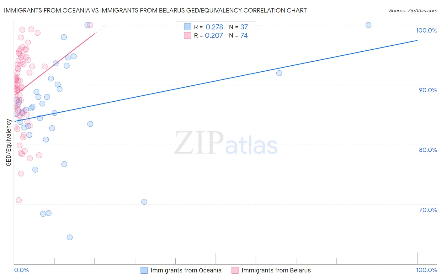 Immigrants from Oceania vs Immigrants from Belarus GED/Equivalency