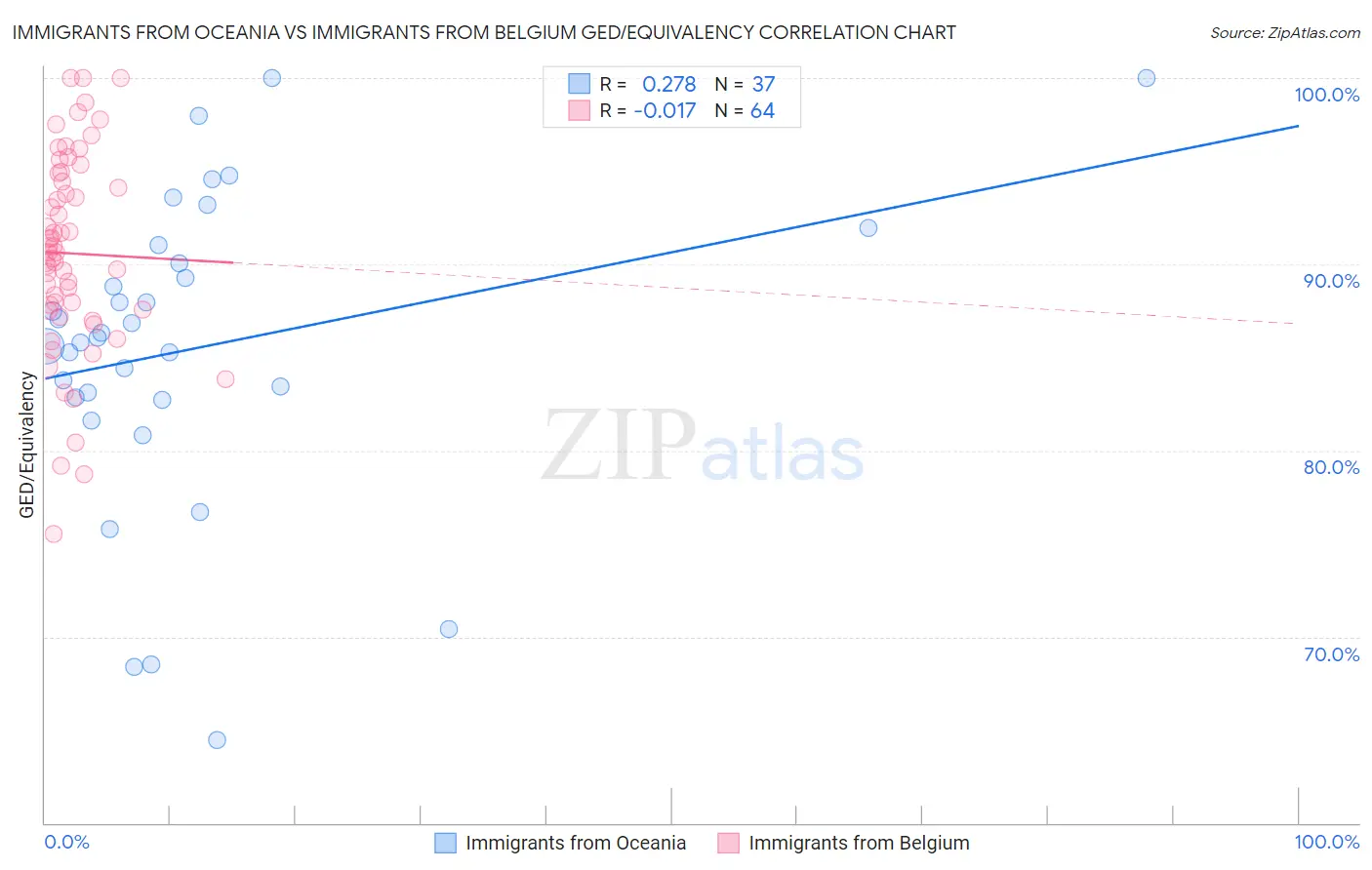 Immigrants from Oceania vs Immigrants from Belgium GED/Equivalency