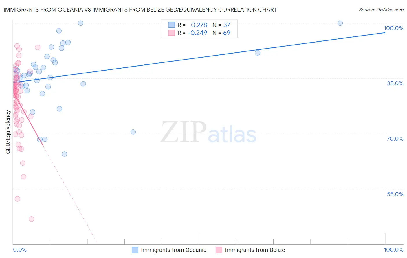 Immigrants from Oceania vs Immigrants from Belize GED/Equivalency