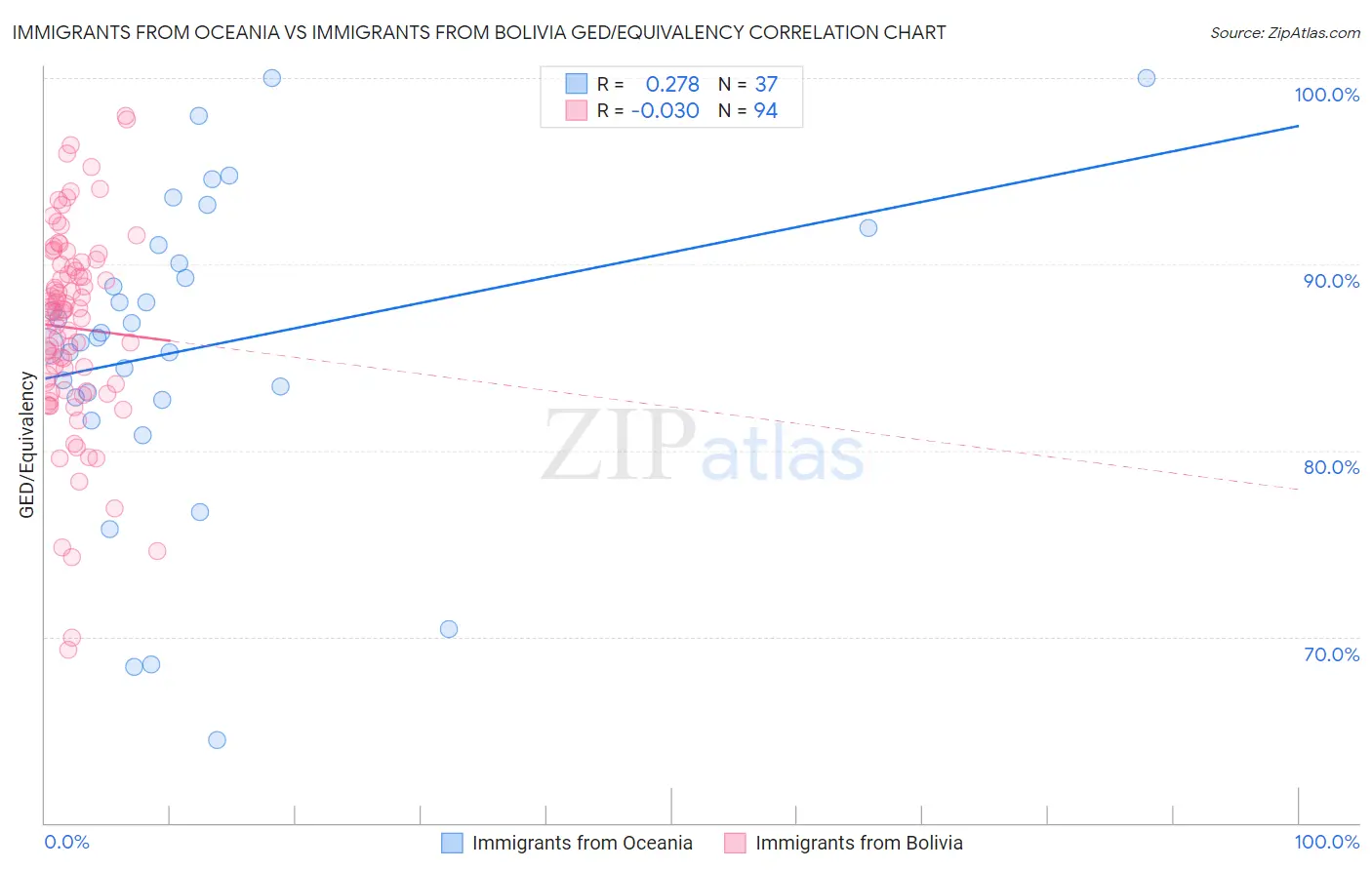 Immigrants from Oceania vs Immigrants from Bolivia GED/Equivalency