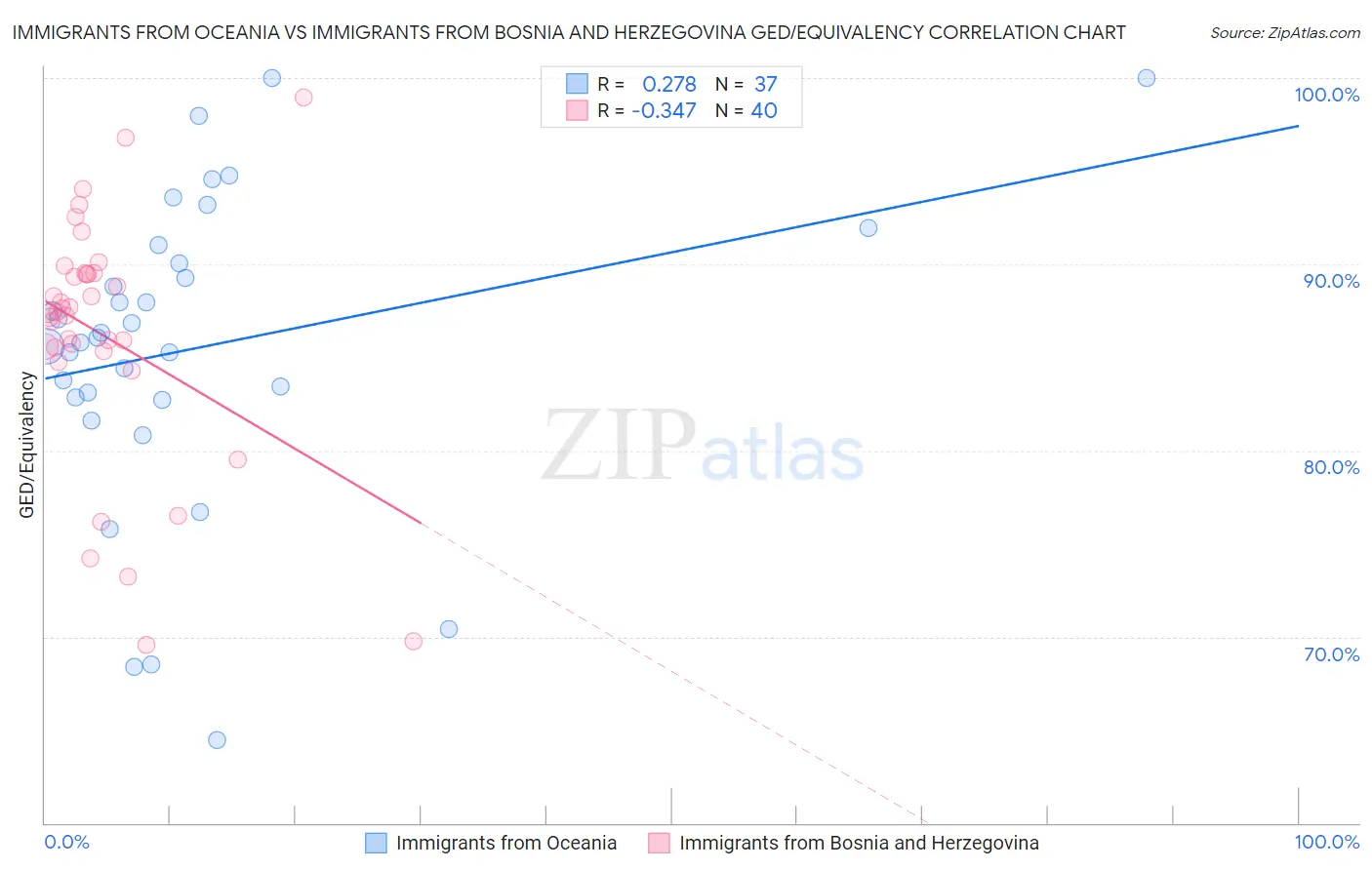 Immigrants from Oceania vs Immigrants from Bosnia and Herzegovina GED/Equivalency