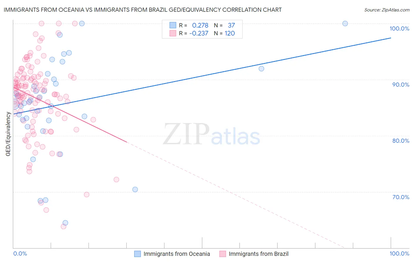 Immigrants from Oceania vs Immigrants from Brazil GED/Equivalency