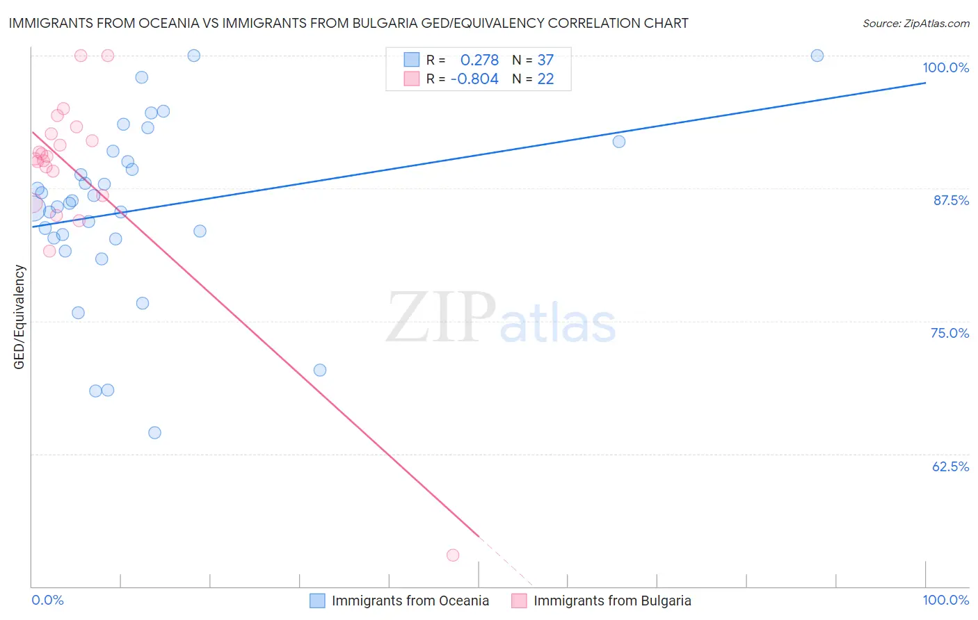 Immigrants from Oceania vs Immigrants from Bulgaria GED/Equivalency