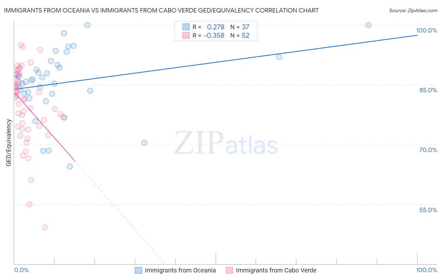 Immigrants from Oceania vs Immigrants from Cabo Verde GED/Equivalency