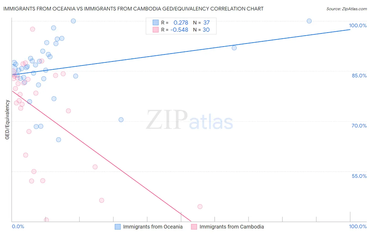 Immigrants from Oceania vs Immigrants from Cambodia GED/Equivalency