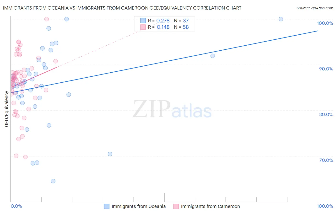 Immigrants from Oceania vs Immigrants from Cameroon GED/Equivalency
