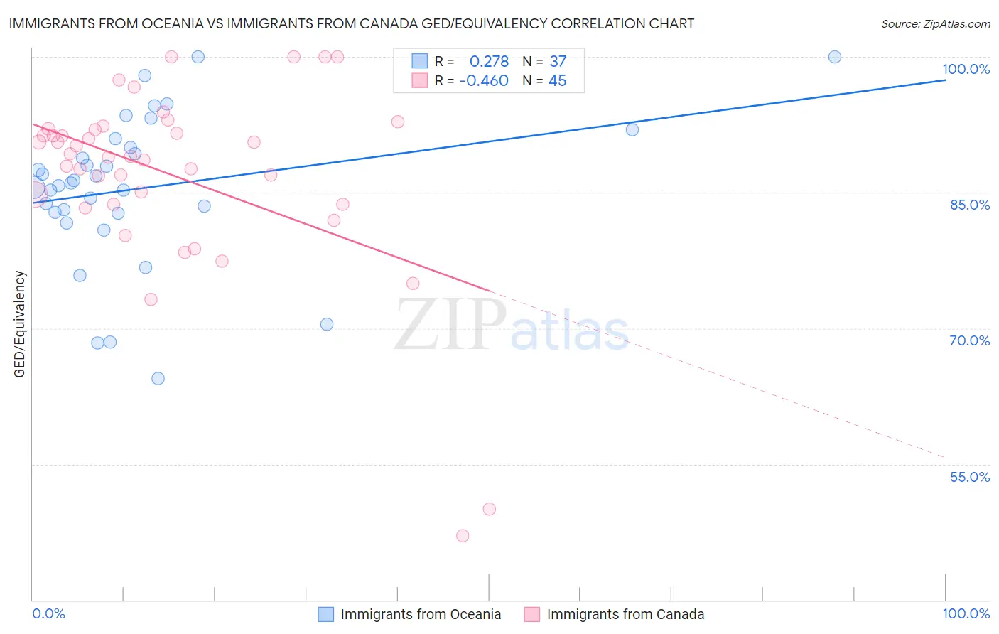 Immigrants from Oceania vs Immigrants from Canada GED/Equivalency